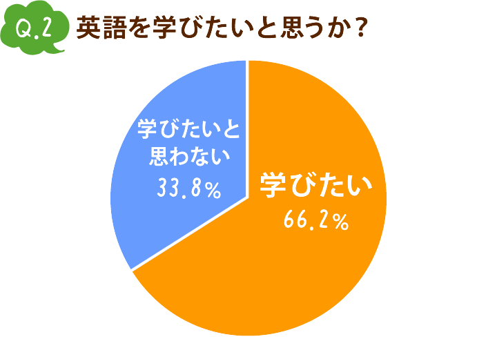 英語に関する意識調査 10代から50代まで 学びたい 人が約7割 英会話教室 英会話スクール オリコン顧客満足度ランキング